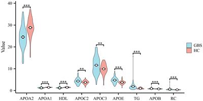 The analysis of serum lipids profile in Guillain-Barre syndrome